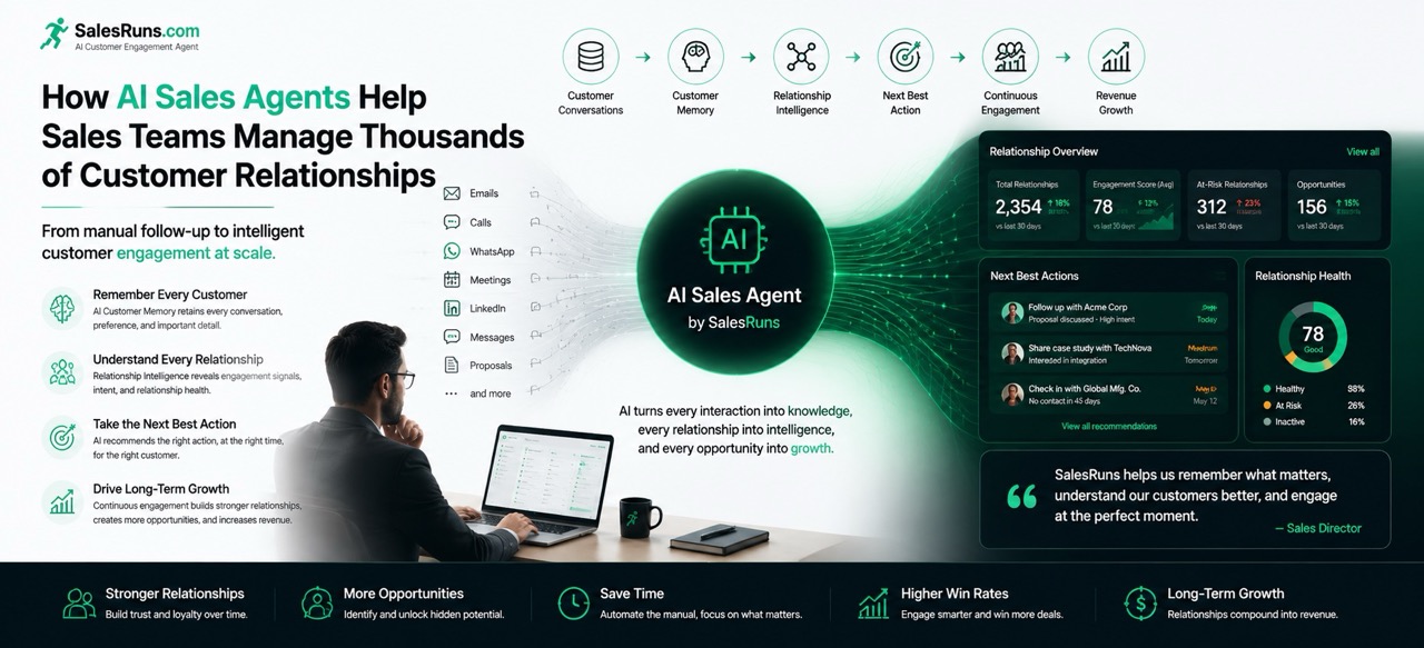 How AI Sales Agents Help Sales Teams Manage Thousands of Customer Relationships