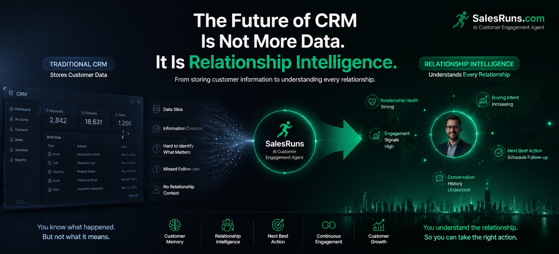The Future of CRM Is Not More Data. It Is Relationship Intelligence.
